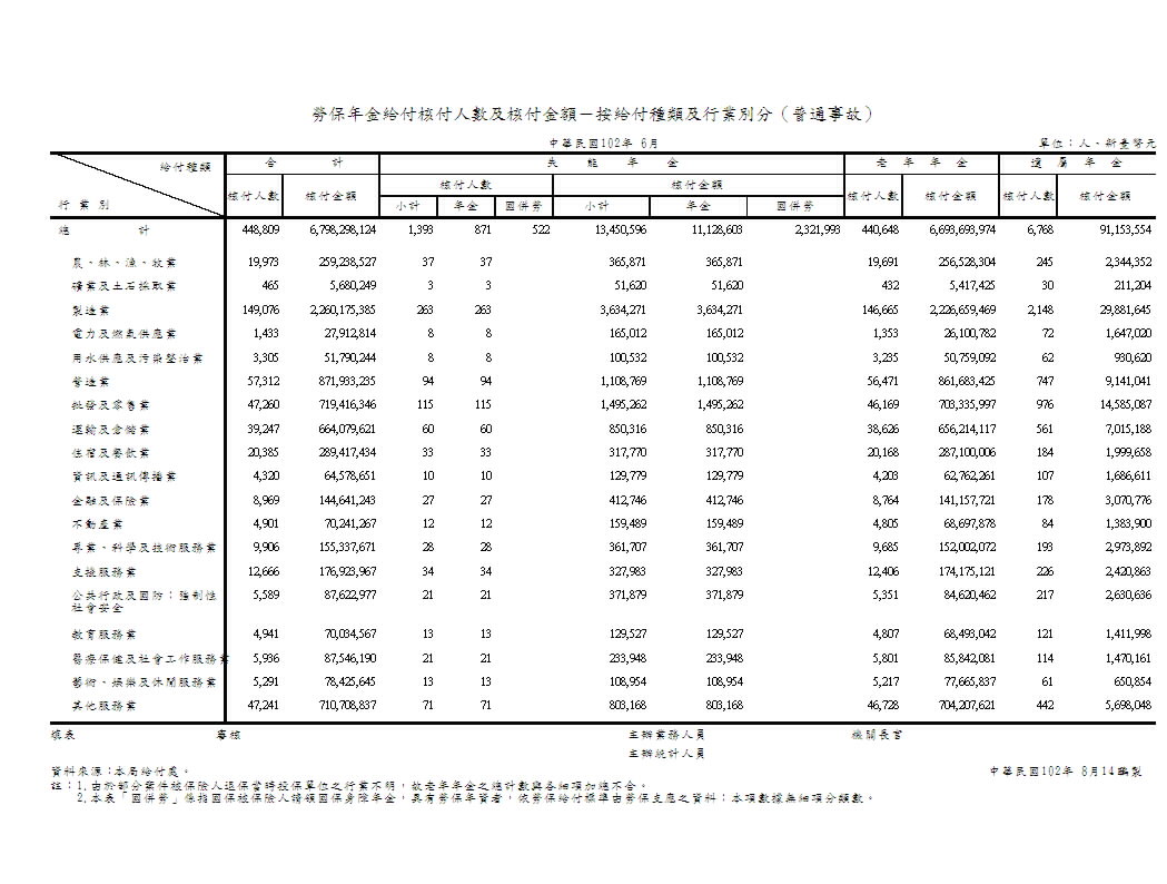 勞保年金給付核付人數及核付金額－按給付種類及行業別分（普通事故）第1頁圖表